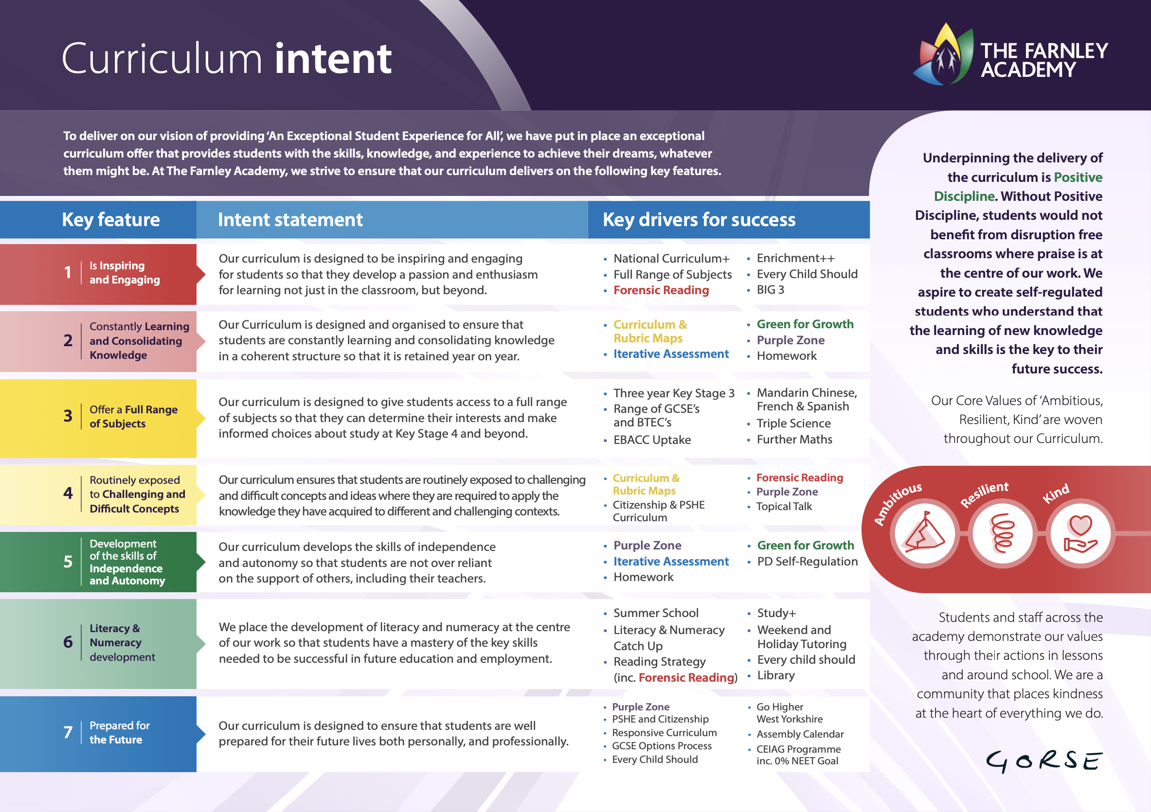 The curriculum intent poster, it explains the 7 main stages of the curriculum at Farnley academy