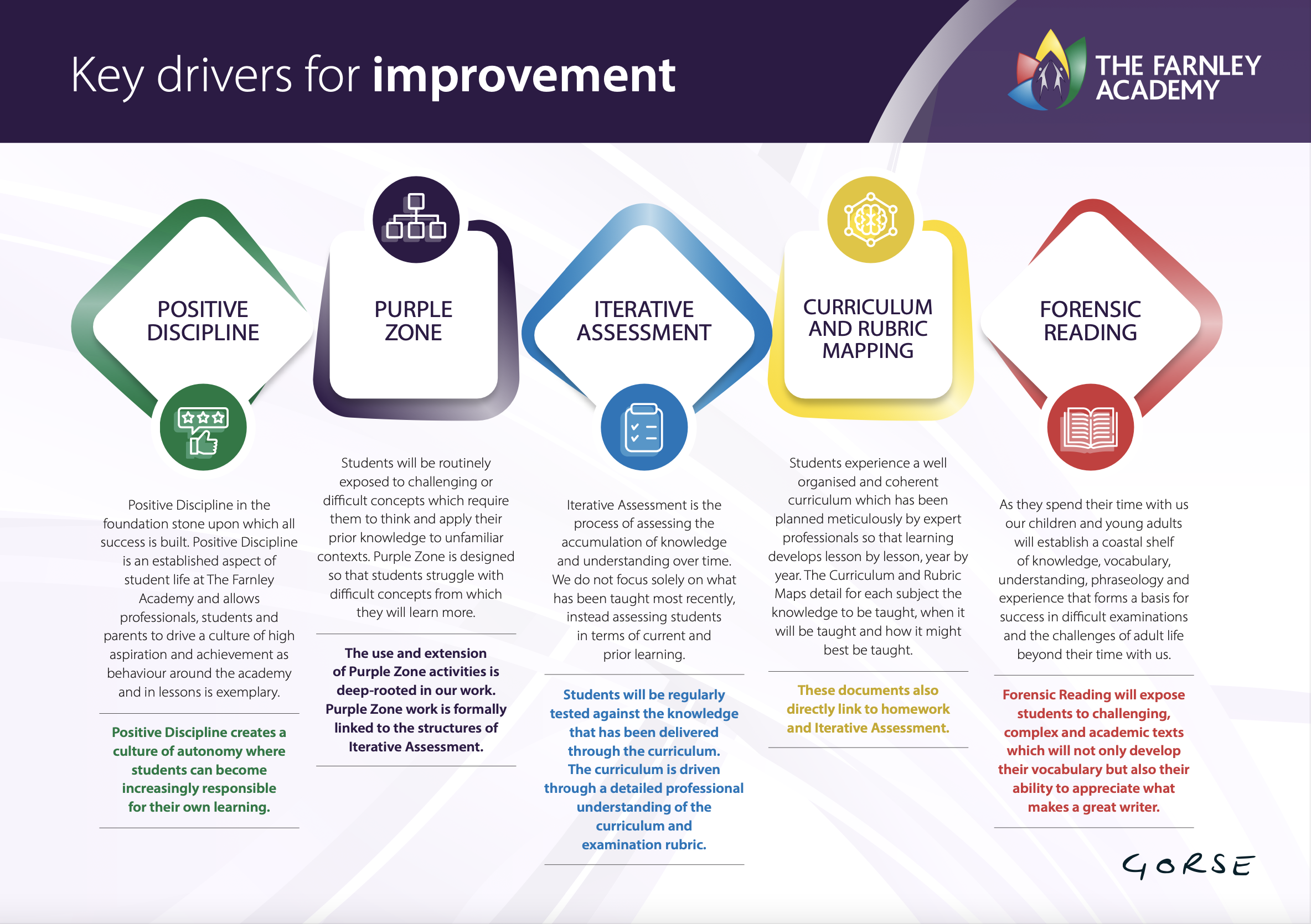 The key drivers for improvement poster, it explains the 5 main drivers for improvement at Farnley academy