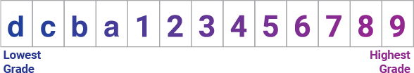 tfa – grade scale A sequence of numbers & letters, d is the lowest, 9 is the highest. from left to right it reads: d c b a 1 2 3 4 5 6 7 8 9