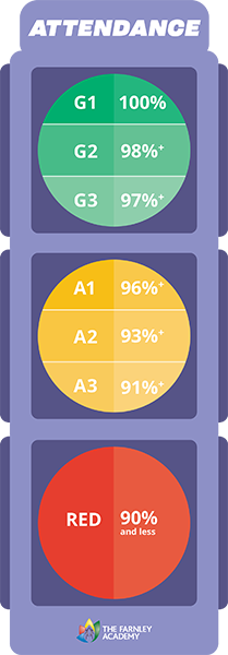 A graphic which explains the “Traffic Light Group” system. Dark green is 100%, bright green 98%, light green is 97%, Amber 1 96%, Amber 2 73% and Amber 3 is 91%. Red is below 90%